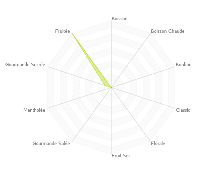 Graphique assemblage de saveurs : Noisette Speculos