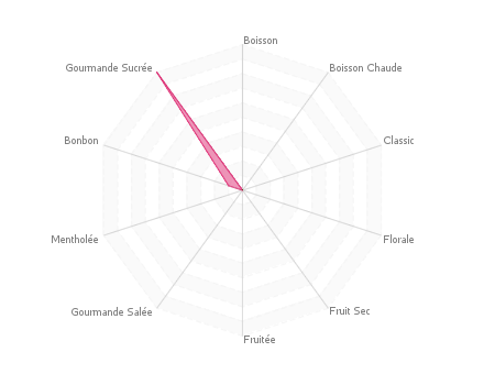 Graphique assemblage de saveurs : Pomme cannelle