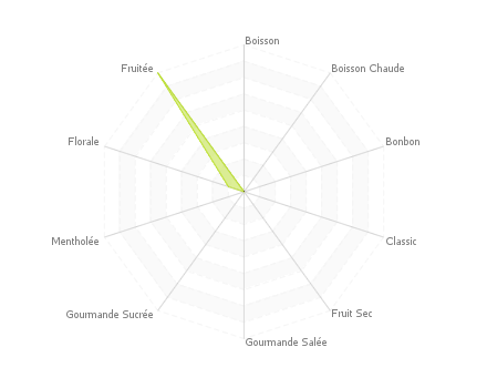 Graphique assemblage de saveurs : Framboise citron