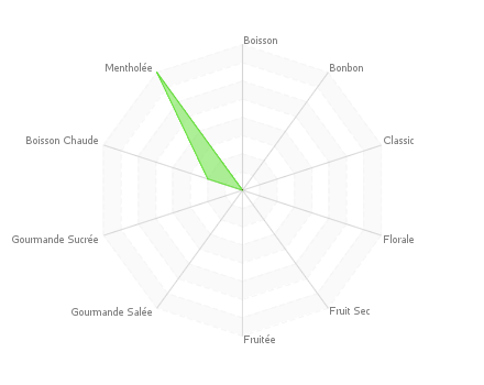 Graphique assemblage de saveurs : Poire menthe