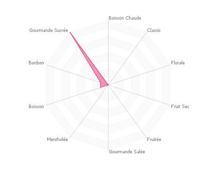 Graphique assemblage de saveurs : FRAISE FRAMBOISE FRAIS