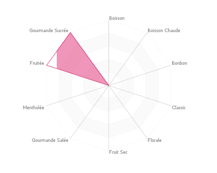 Graphique assemblage de saveurs : Vanilla Graham v2