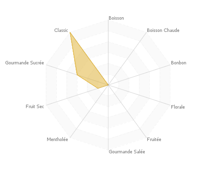 Graphique assemblage de saveurs : Rhubana Custard