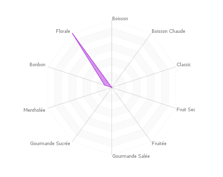 Graphique assemblage de saveurs : Ansidora [Rasin, Fraise, Citron]