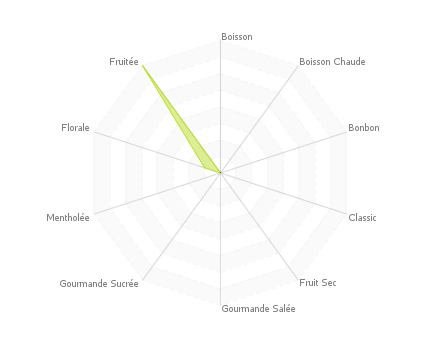 Graphique assemblage de saveurs : Fraisagne