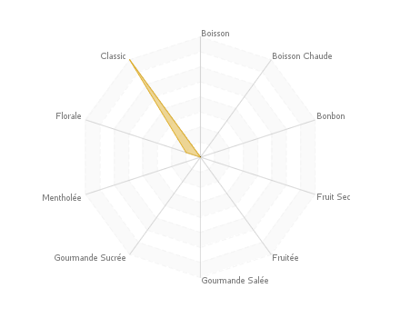 Graphique assemblage de saveurs : Juice of heaven