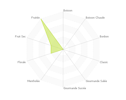 Graphique assemblage de saveurs : Myrtille Citron