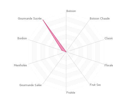 Graphique assemblage de saveurs : Fraise basilic