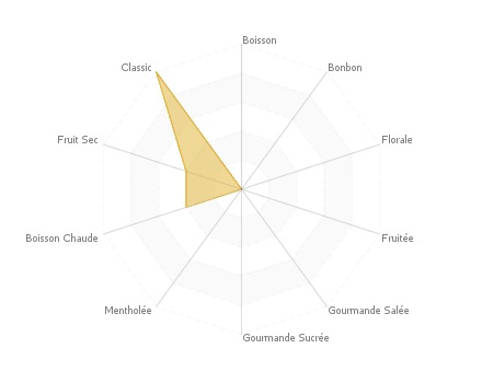 Graphique assemblage de saveurs : Lemon Custard