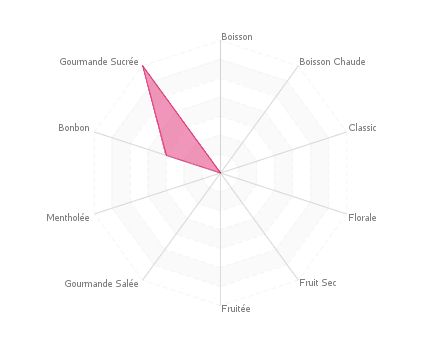 Graphique assemblage de saveurs : Custard Noisette grille