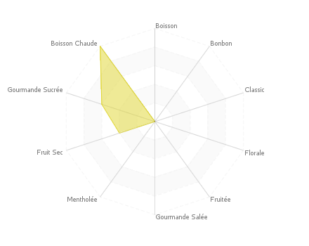 Graphique assemblage de saveurs : Anubis v1