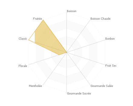 Graphique assemblage de saveurs : cureuil 2