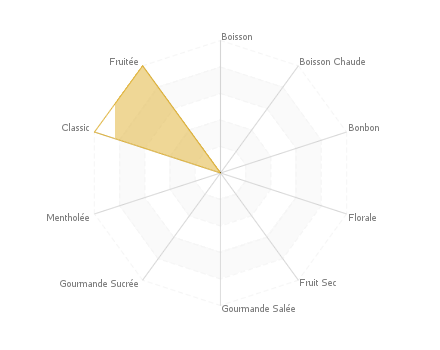 Graphique assemblage de saveurs : Mix n' fruitz