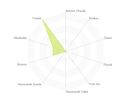 Graphique assemblage de saveurs : White Voodoo