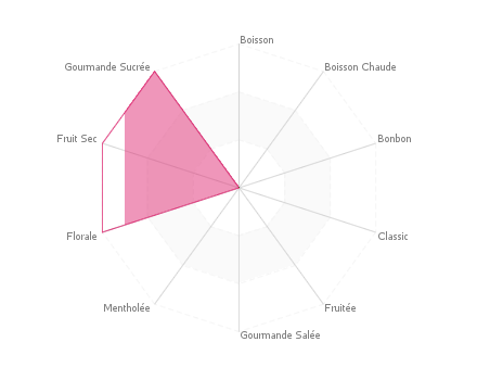 Graphique assemblage de saveurs : Banane flambe Fraise Vanille