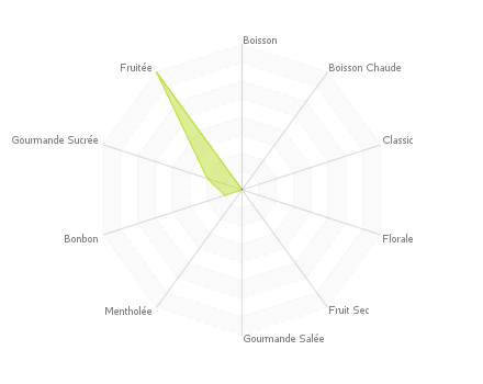 Graphic assembly of flavors : Marlboro LN-MAN