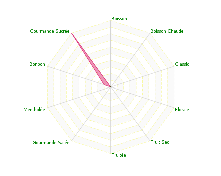 Graphique assemblage de saveurs : JAGODE