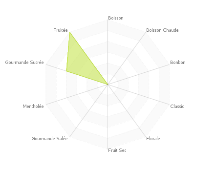 Graphique assemblage de saveurs : Crme noix caramlises