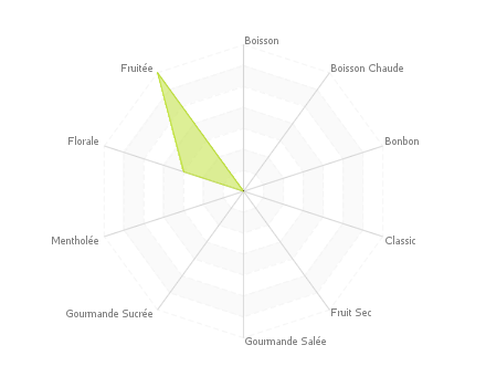 Graphique assemblage de saveurs : Menthe Glaciale Framboise