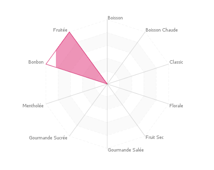 Graphique assemblage de saveurs : Rhubarbe Banane