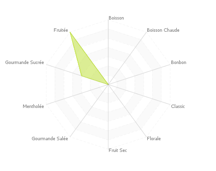 Graphique assemblage de saveurs : Poire Noisette Vanille