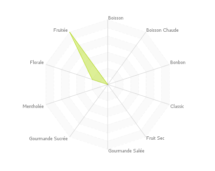 Graphique assemblage de saveurs : Fraise-Citron