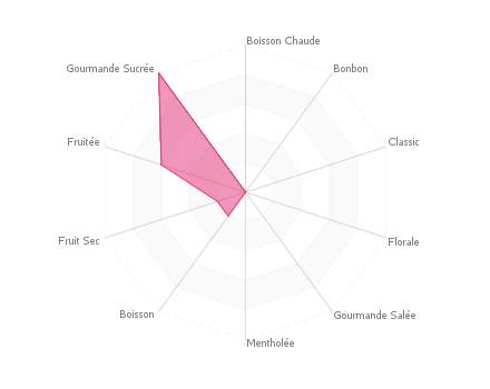 Graphique assemblage de saveurs : La Chose 2 (French Liquide)