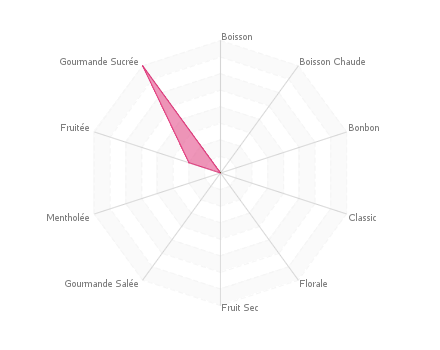 Graphique assemblage de saveurs : Citron Meringu FIX