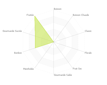 Graphique assemblage de saveurs : Cloud Science Gamma