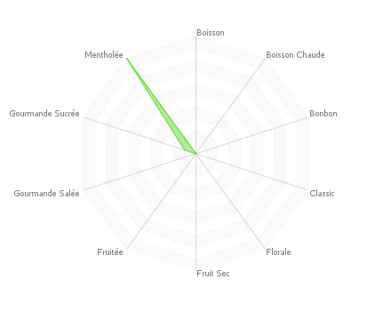 Graphique assemblage de saveurs : Banane Gourmande A Ma Faon