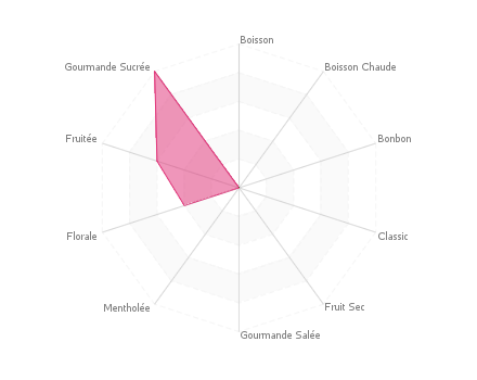 Graphique assemblage de saveurs : Framboise-mangue