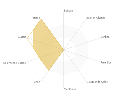 Graphique assemblage de saveurs : Custard Banane