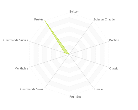 Graphique assemblage de saveurs : Gaufre Mirabelle