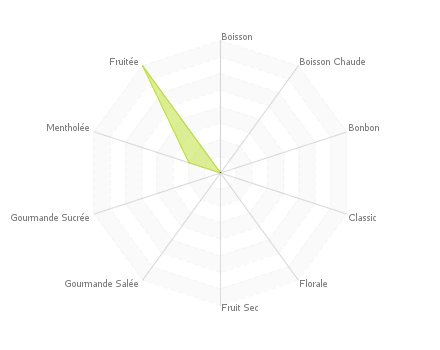 Graphique assemblage de saveurs : Douceur Du Sud