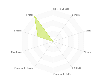 Graphique assemblage de saveurs : Custard Vanille