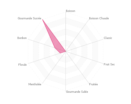 Graphique assemblage de saveurs : Fraise et Framboise