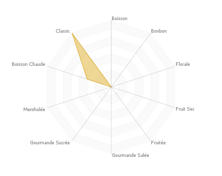 Graphique assemblage de saveurs : Vanille Custard