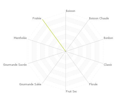 Graphique assemblage de saveurs : Menthe Fraise Poivre