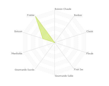 Graphique assemblage de saveurs : Citron Meringu