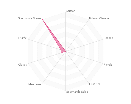 Graphique assemblage de saveurs : Custard Cracker