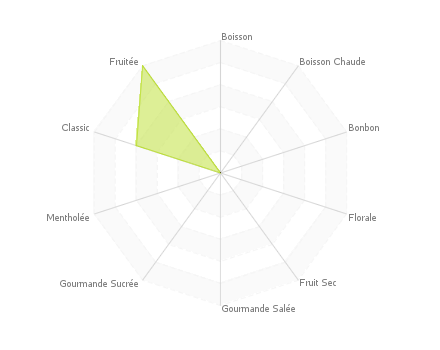 Graphique assemblage de saveurs : Banane Fraise