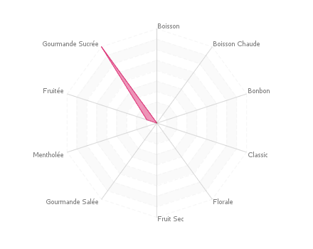 Graphique assemblage de saveurs : Pomme Cannelle