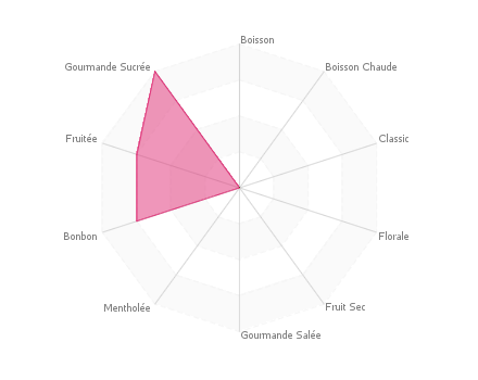 Graphique assemblage de saveurs : Boba's Bounty CLONE