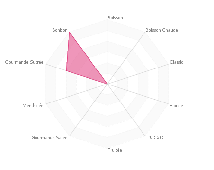 Graphique assemblage de saveurs : Vanille Custard