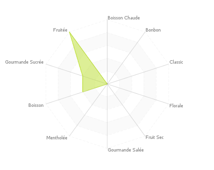 Graphique assemblage de saveurs : Crme Brule Citron