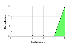 Courbe graphique de repartition des évaluations de l'arôme Abricot Préférence température de vapotage Abricot