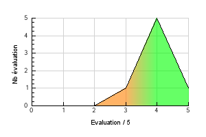 Courbe graphique de repartition des évaluations de l'arôme Poire Matinale Préférence température de vapotage Poire Matinale