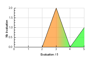 Courbe graphique de repartition des évaluations de l'arôme Caramel Préférence température de vapotage Caramel