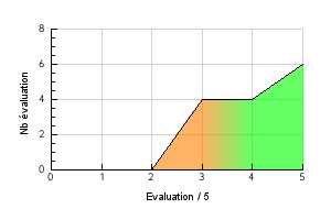 Préférence température de vapotage Mandarine Italie