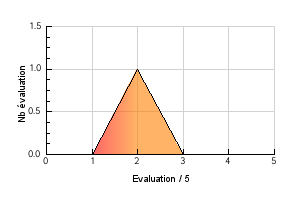 Courbe graphique de repartition des évaluations de l'arôme Creme Anglaise Préférence température de vapotage Creme Anglaise